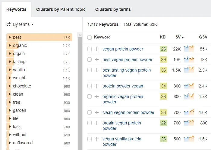 ahrefs keyword research