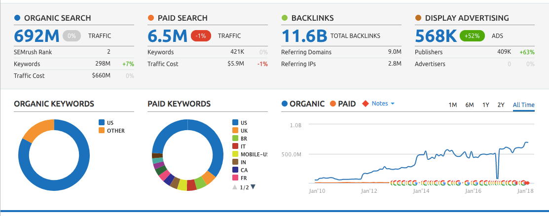 semrush example